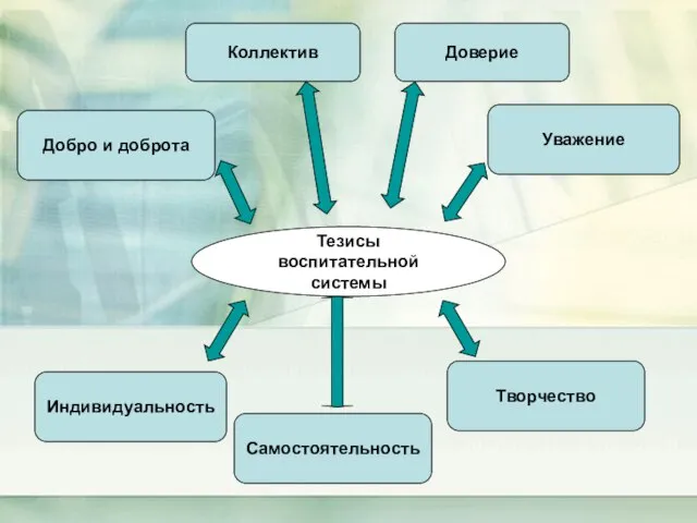 Тезисы воспитательной системы Добро и доброта Коллектив Уважение Доверие Индивидуальность Творчество Самостоятельность