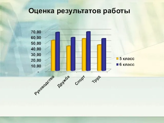 Оценка результатов работы