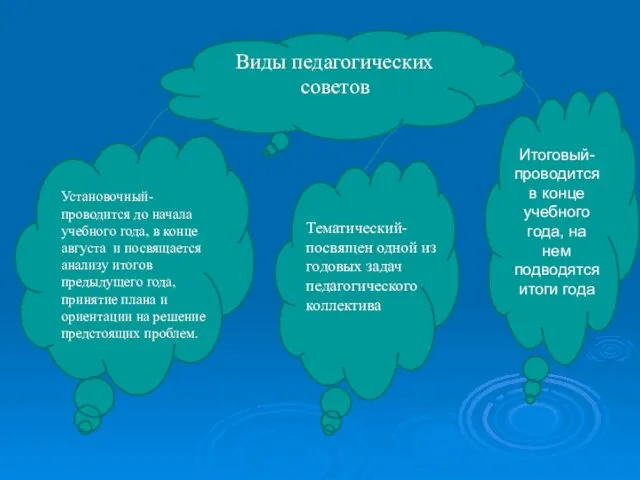 Виды педагогических советов Итоговый-проводится в конце учебного года, на нем подводятся