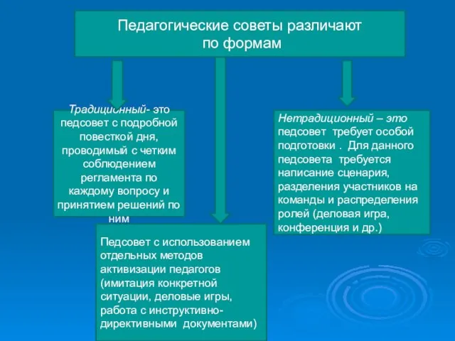 Педагогические советы различают по формам Традиционный- это педсовет с подробной повесткой