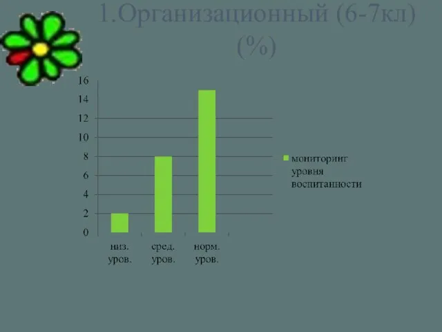 1.Организационный (6-7кл) (%)