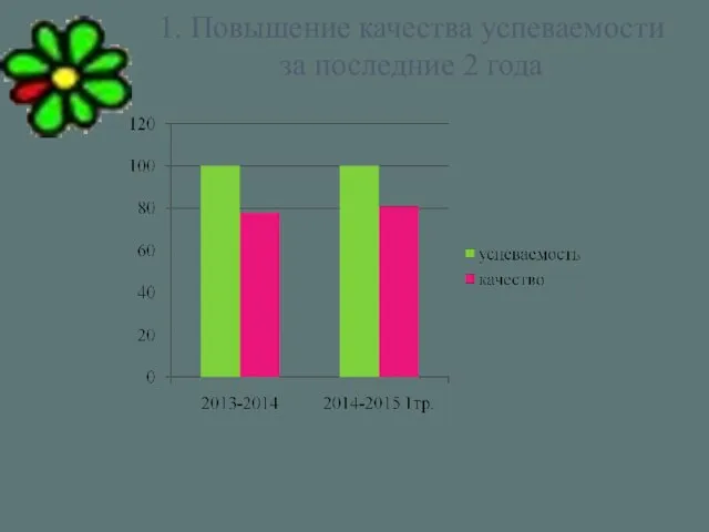 1. Повышение качества успеваемости за последние 2 года