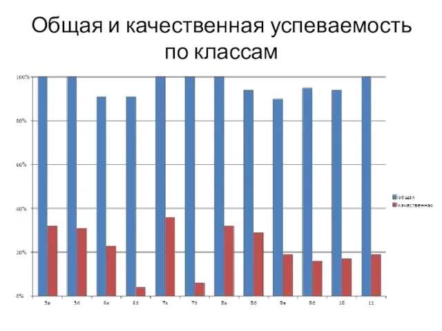 Общая и качественная успеваемость по классам