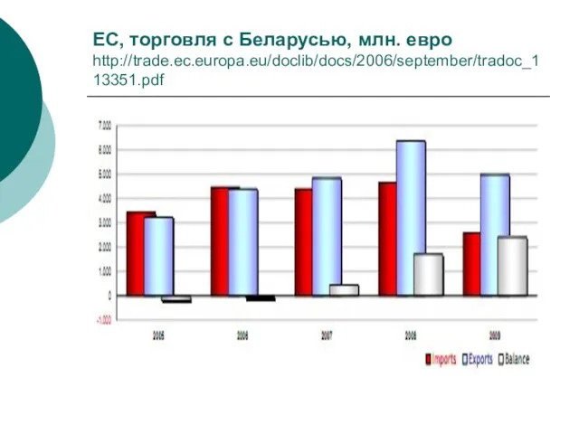 ЕС, торговля с Беларусью, млн. евро http://trade.ec.europa.eu/doclib/docs/2006/september/tradoc_113351.pdf