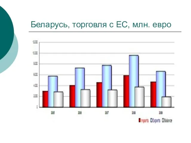 Беларусь, торговля с ЕС, млн. евро