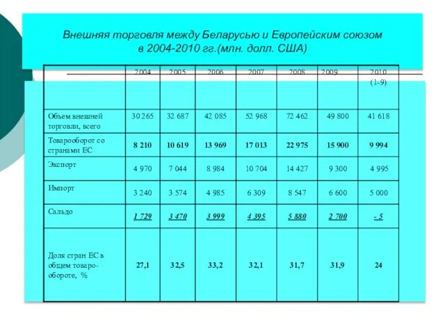 Внешняя торговля между Беларусью и Европейским союзом в 2004-2010 гг.(млн. долл. США)