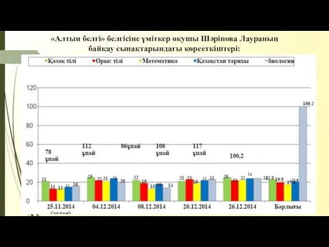 «Алтын белгі» белгісіне үміткер оқушы Шәріпова Лаураның байқау сынақтарындағы көрсеткіштері: