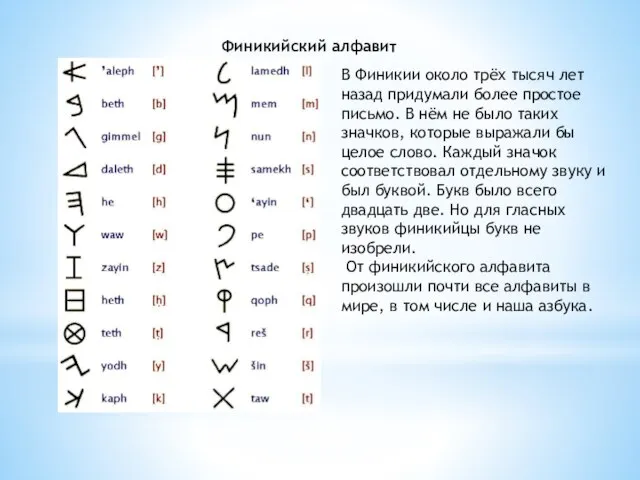 Финикийский алфавит В Финикии около трёх тысяч лет назад придумали более