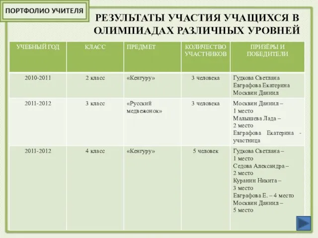 РЕЗУЛЬТАТЫ УЧАСТИЯ УЧАЩИХСЯ В ОЛИМПИАДАХ РАЗЛИЧНЫХ УРОВНЕЙ