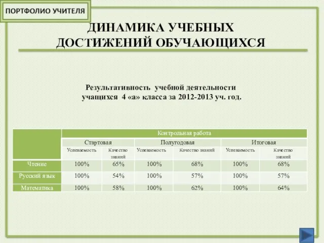 ДИНАМИКА УЧЕБНЫХ ДОСТИЖЕНИЙ ОБУЧАЮЩИХСЯ Результативность учебной деятельности учащихся 4 «а» класса за 2012-2013 уч. год.