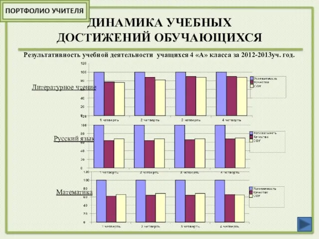 ДИНАМИКА УЧЕБНЫХ ДОСТИЖЕНИЙ ОБУЧАЮЩИХСЯ Результативность учебной деятельности учащихся 4 «А» класса