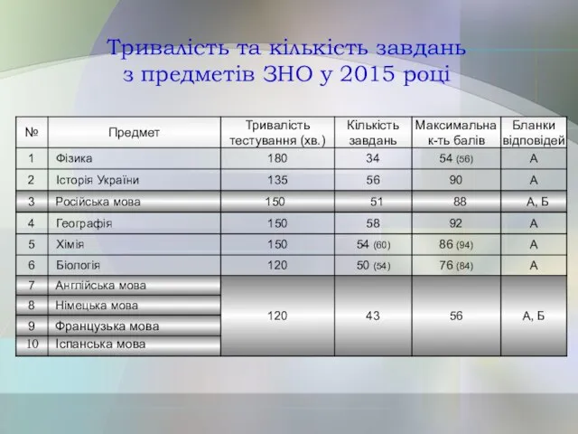 Тривалість та кількість завдань з предметів ЗНО у 2015 році