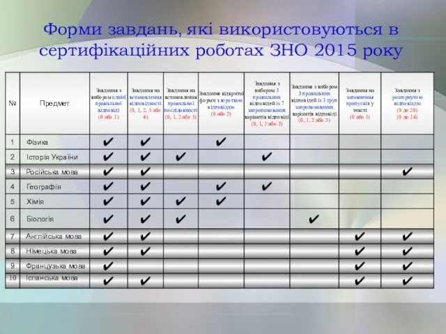 Форми завдань, які використовуються в сертифікаційних роботах ЗНО 2015 року