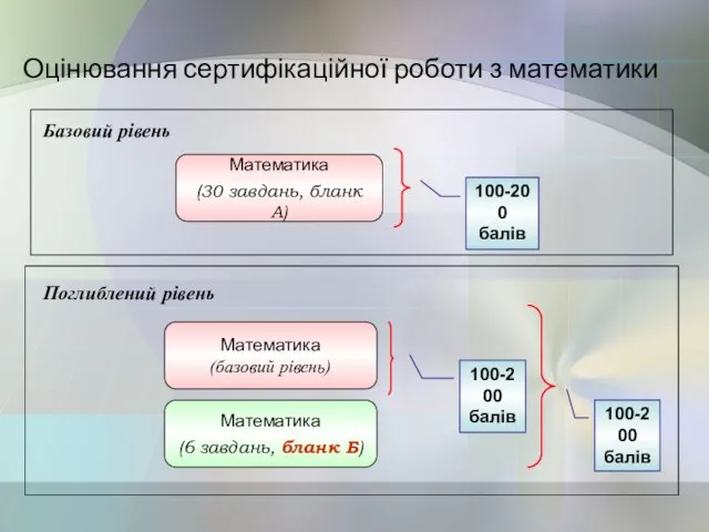 Оцінювання сертифікаційної роботи з математики Математика (30 завдань, бланк А) 100-200