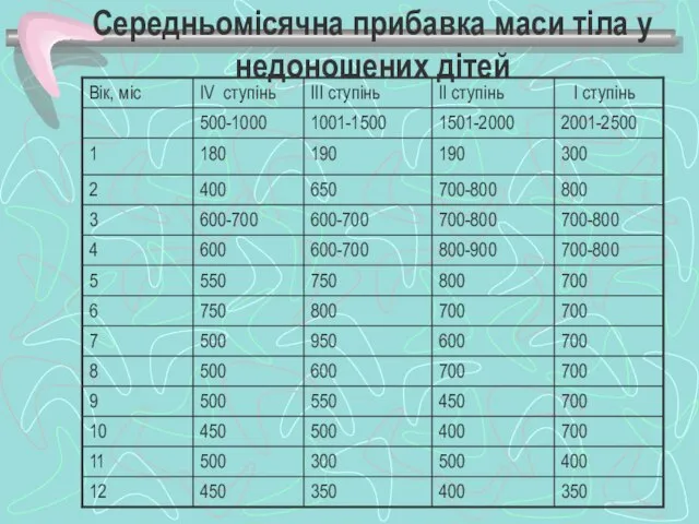 Середньомісячна прибавка маси тіла у недоношених дітей