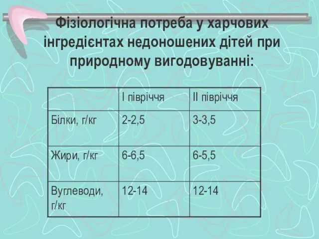 Фізіологічна потреба у харчових інгредієнтах недоношених дітей при природному вигодовуванні: