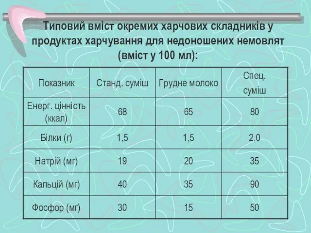 Типовий вміст окремих харчових складників у продуктах харчування для недоношених немовлят (вміст у 100 мл):