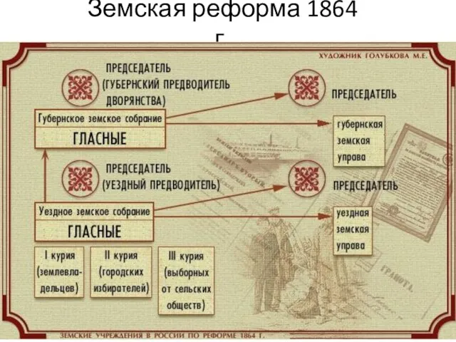 Земская реформа 1864 г.