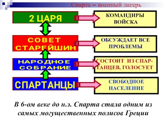 Спарта – военный лагерь КОМАНДИРЫ ВОЙСКА ОБСУЖДАЕТ ВСЕ ПРОБЛЕМЫ СОСТОИТ ИЗ