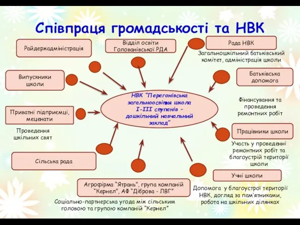 НВК “Перегонівська загальноосвітня школа І-ІІІ ступенів – дошкільний навчальний заклад” Рада