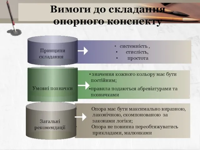 Вимоги до складання опорного конспекту системність , стислість, простота Опора має