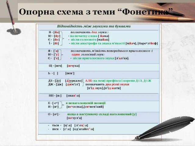 Опорна схема з теми “Фонетика”