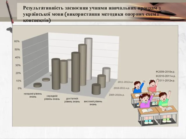 Результативність засвоєння учнями навчальних програм з української мови (використання методики опорних схем і конспектів)