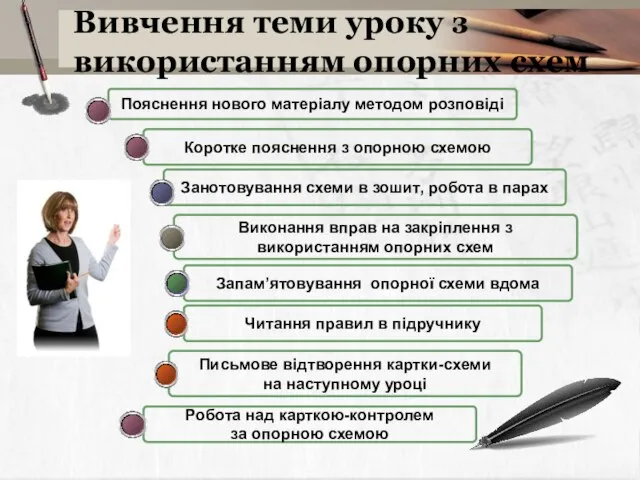 Вивчення теми уроку з використанням опорних схем Читання правил в підручнику