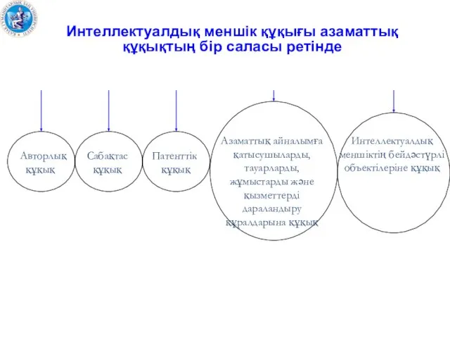 Интеллектуалдық меншік құқығы азаматтық құқықтың бір саласы ретінде Авторлық құқық Сабақтас