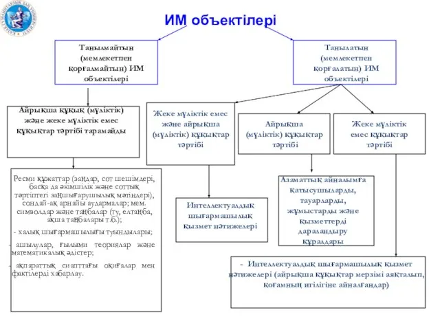 ИМ объектілері Танылмайтын (мемлекетпен қорғалмайтын) ИМ объектілері Танылатын (мемлекетпен қорғалатын) ИМ