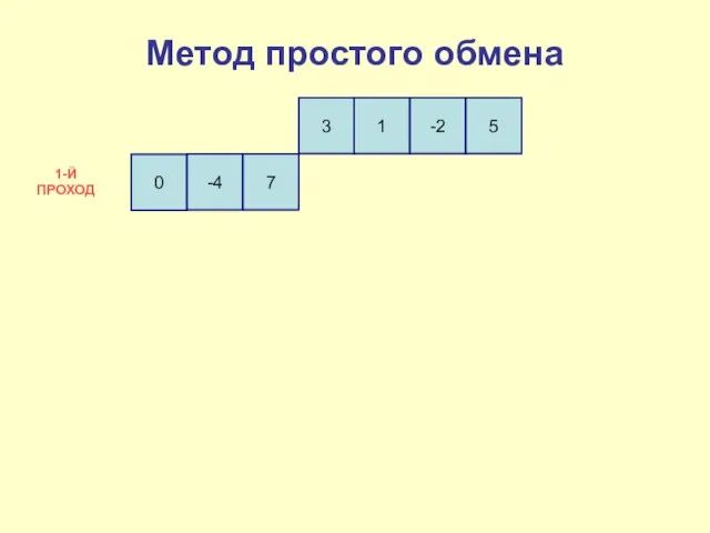 0 -4 7 3 1 -2 5 1-Й ПРОХОД Метод простого обмена