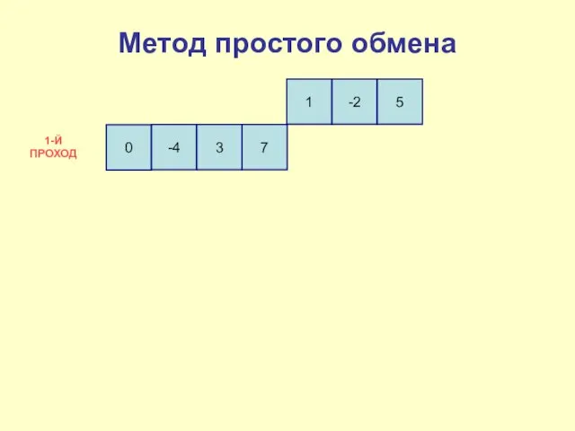 0 -4 3 7 1 -2 5 1-Й ПРОХОД Метод простого обмена