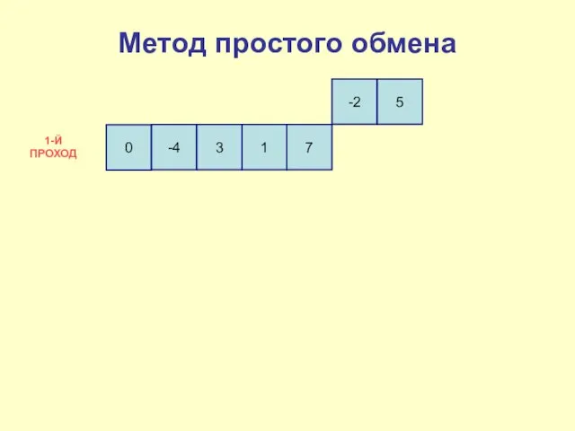 0 -4 3 1 7 -2 5 1-Й ПРОХОД Метод простого обмена