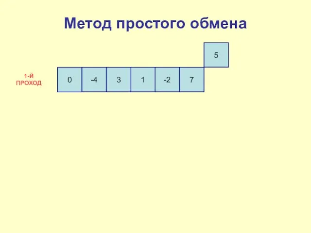 0 -4 3 1 -2 7 5 1-Й ПРОХОД Метод простого обмена