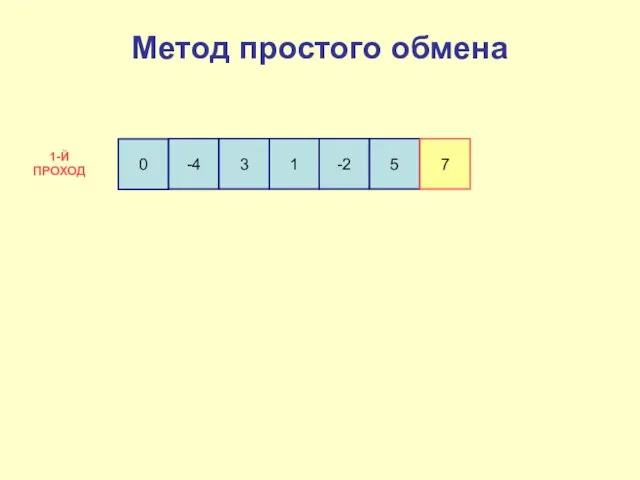 0 -4 3 1 -2 5 7 1-Й ПРОХОД Метод простого обмена