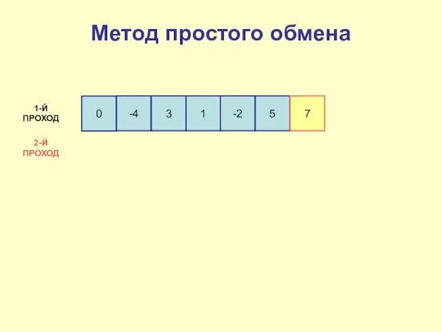 0 -4 3 1 -2 5 7 1-Й ПРОХОД 2-Й ПРОХОД Метод простого обмена