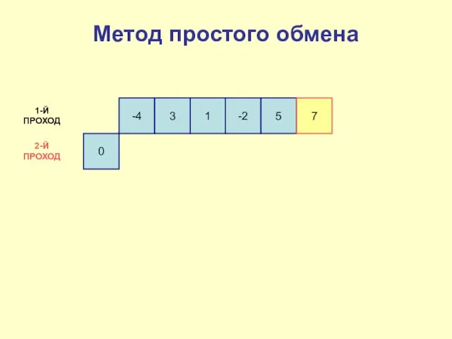 0 -4 3 1 -2 5 7 1-Й ПРОХОД 2-Й ПРОХОД Метод простого обмена