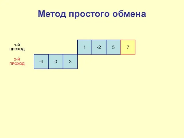 -4 0 3 1 -2 5 7 1-Й ПРОХОД 2-Й ПРОХОД Метод простого обмена