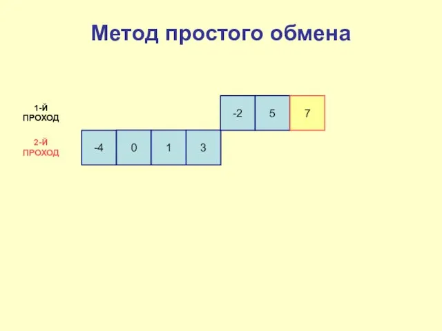 -4 0 1 3 -2 5 7 1-Й ПРОХОД 2-Й ПРОХОД Метод простого обмена