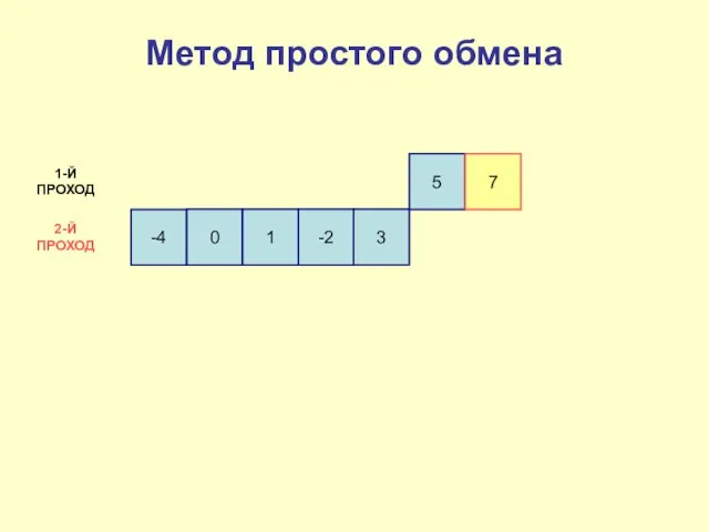 -4 0 1 -2 3 5 7 1-Й ПРОХОД 2-Й ПРОХОД Метод простого обмена