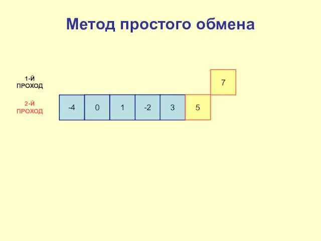 -4 0 1 -2 3 5 7 1-Й ПРОХОД 2-Й ПРОХОД Метод простого обмена