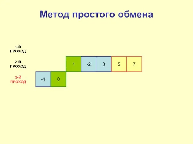 -4 0 1 -2 3 5 7 1-Й ПРОХОД 2-Й ПРОХОД 3-Й ПРОХОД Метод простого обмена