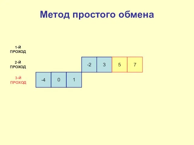 -4 0 1 -2 3 5 7 1-Й ПРОХОД 2-Й ПРОХОД 3-Й ПРОХОД Метод простого обмена