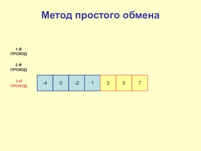 -4 0 -2 1 3 1-Й ПРОХОД 2-Й ПРОХОД 3-Й ПРОХОД Метод простого обмена