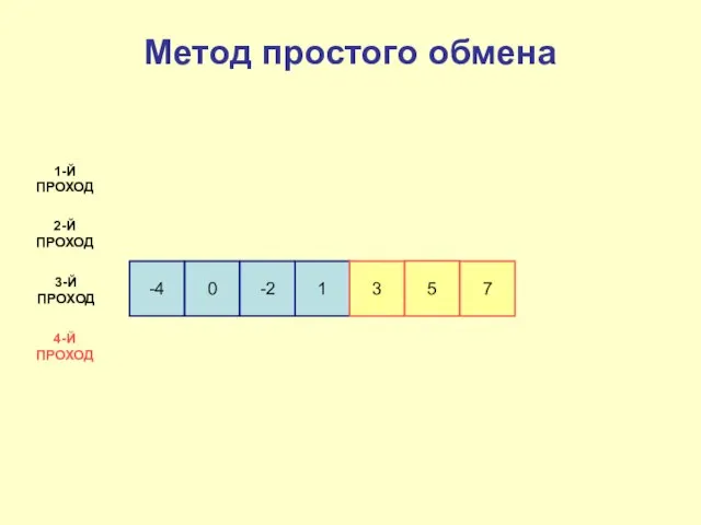 -4 0 -2 1 3 1-Й ПРОХОД 2-Й ПРОХОД 3-Й ПРОХОД 4-Й ПРОХОД Метод простого обмена