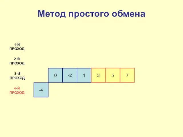 -4 0 -2 1 3 1-Й ПРОХОД 2-Й ПРОХОД 3-Й ПРОХОД 4-Й ПРОХОД Метод простого обмена