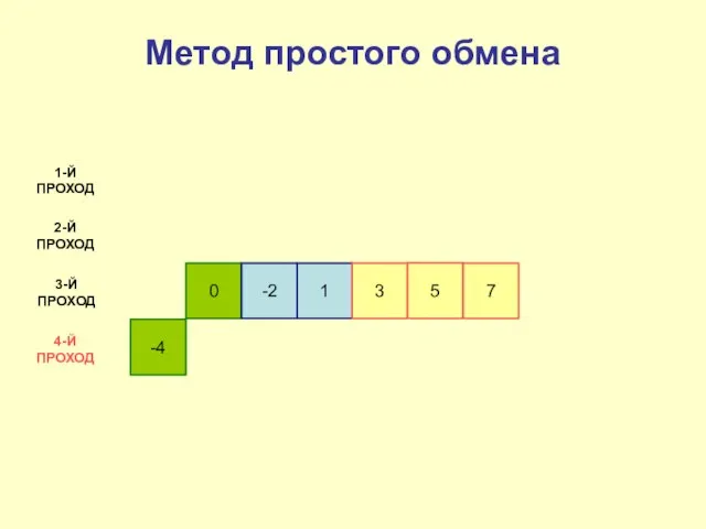 -4 0 -2 1 3 1-Й ПРОХОД 2-Й ПРОХОД 3-Й ПРОХОД 4-Й ПРОХОД Метод простого обмена