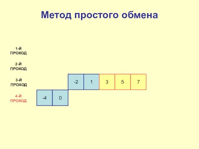 -4 0 -2 1 3 1-Й ПРОХОД 2-Й ПРОХОД 3-Й ПРОХОД 4-Й ПРОХОД Метод простого обмена