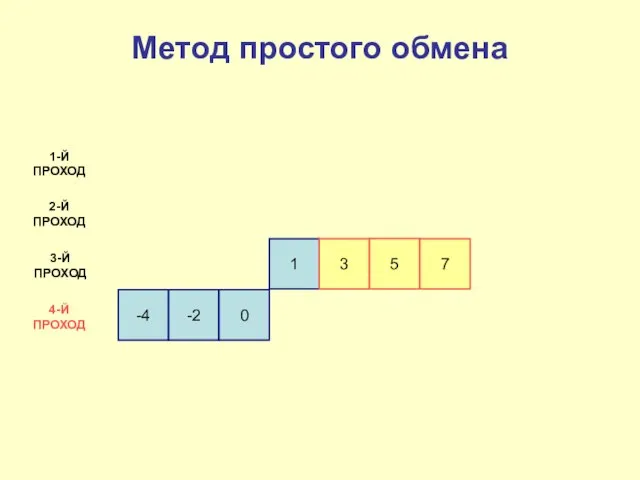 -4 -2 0 1 3 1-Й ПРОХОД 2-Й ПРОХОД 3-Й ПРОХОД 4-Й ПРОХОД Метод простого обмена