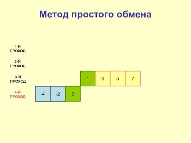 -4 -2 0 1 3 1-Й ПРОХОД 2-Й ПРОХОД 3-Й ПРОХОД 4-Й ПРОХОД Метод простого обмена